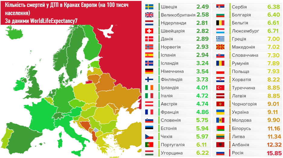 Кількість смертей у ДТП в Кранах Європи (на 100 тисяч населення) За даними WorldLifeExpectancy7